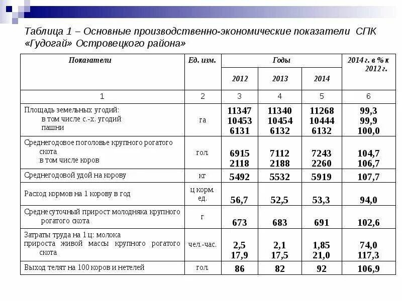 Спк размер. Таблица спк. специализация колхоза таблица. размер спк таблица. сельскохозяйственная артель таблица.