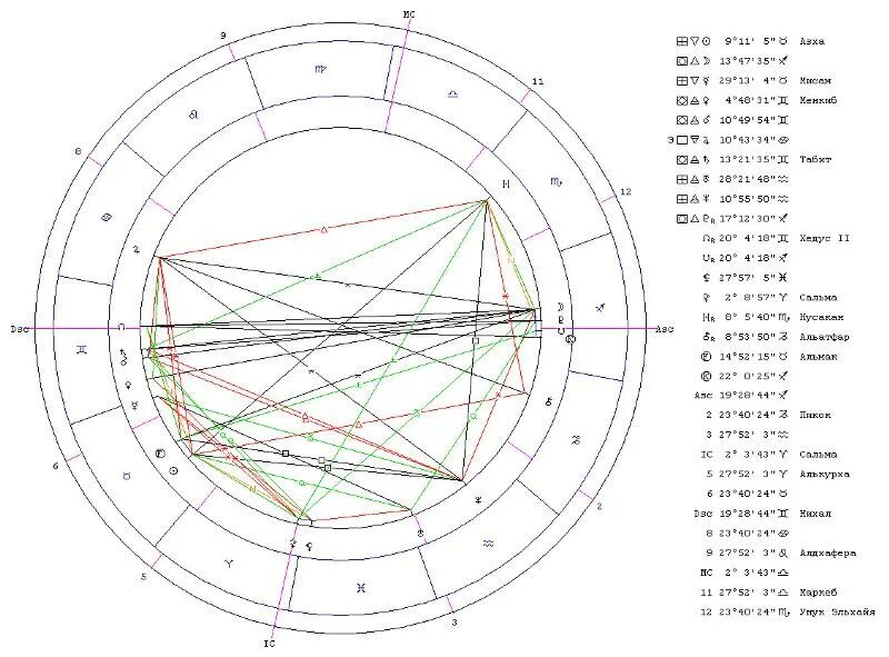 Астроонлайн натальная карта