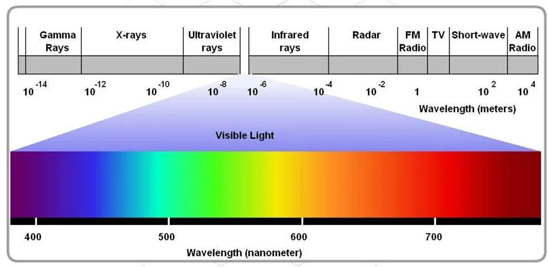 Видимый свет ггц. Ультрафиолетовое излучение диапазон частот. Диапазон УФ излучения. Диапазон длин волн ультрафиолетового излучения. Диапазон длин волн гамма излучения.