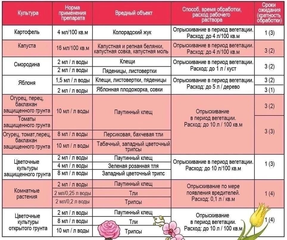 Можно ли опрыскивать рассаду помидор. Фитоверм к3. Фитоверм 5мл (МОСАГРО). Фитоверм таблица. Фитоверм для растения 2мл.