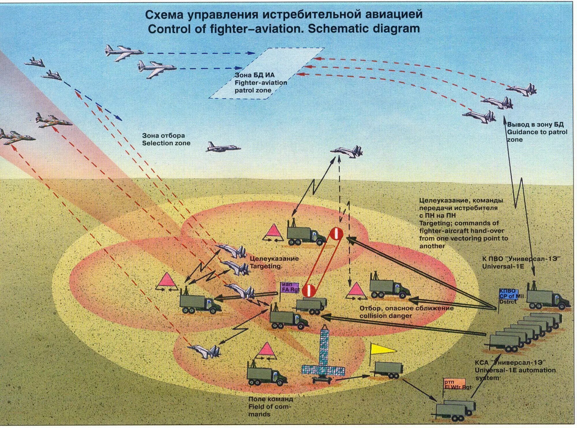 Зоны нападения. Система ПВО России схема. Пункты управления войсками схемы. Пункт управления войсками и оружием. Наземное ПВО.