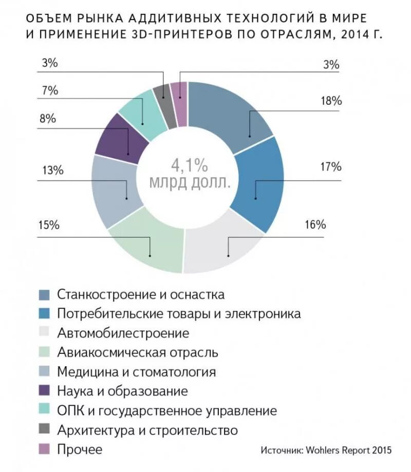 Востребованное производство в россии. Аддитивные технологии статистика. Диаграмма аддитивных технологий. Сферы применения аддитивных технологий.