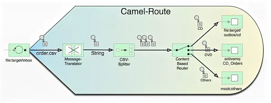 Apache camel