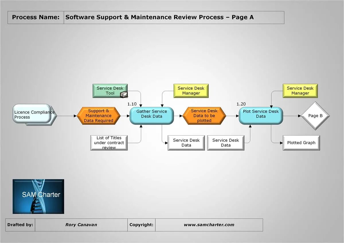 Www process. Service Desk схема. Service Desk Интерфейс. Service Desk бизнес процесс. Software process.