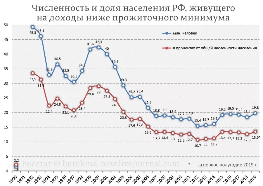 График роста бедности в России. Диаграмма, уровень бедности в России. График реальных доходов населения РФ 2000-2020. Диаграмма численности населения России 2022. Изменение количества проживающих