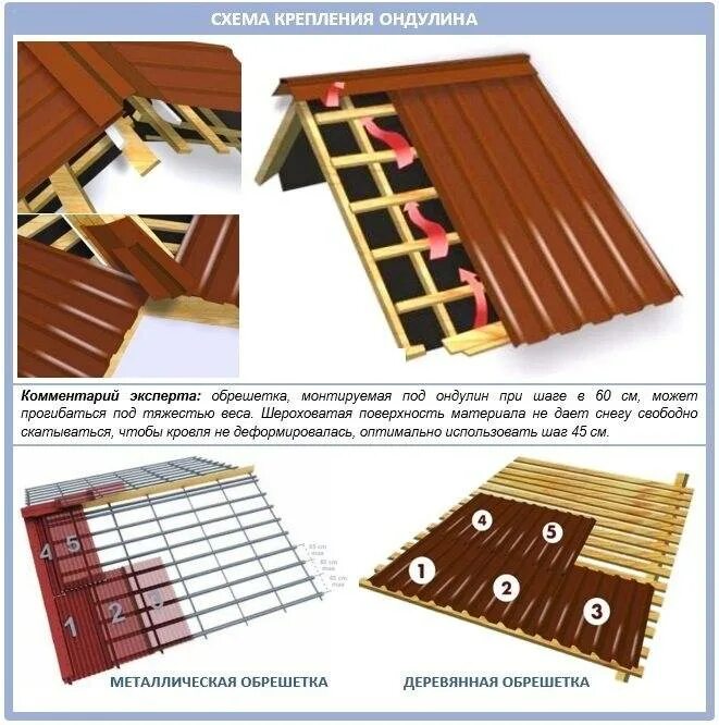 Монтаж ондулина на крышу. Обрешетка кровли под ондулин. Схема укладки ондулина на крышу двухскатную крышу. Схема крепления листа ондулина. Схема покрытия крыши из ондулина.