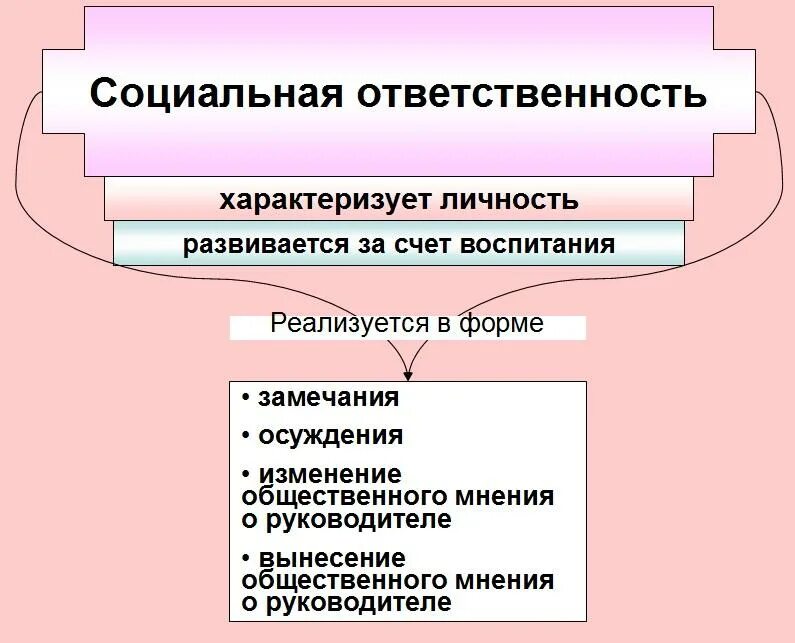 Социальная ответственность учреждения