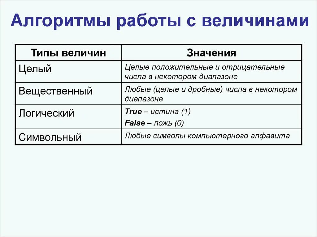 Величины целый вещественный. Алгоритмы работы с величинами. Информатика алгоритм работы с величинами. Типы величин в алгоритме. Величины в программировании.