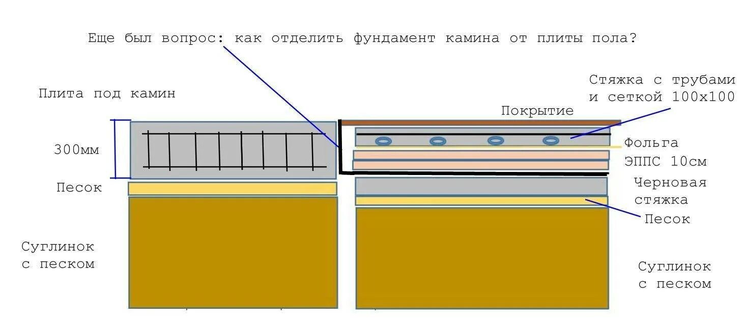 Пирог чернового пола по грунту. Пол по грунту утеплитель под плитой. Пирог для теплого пола с размерами по грунту. Конструкция теплого пола по грунту. Теплый пол в доме по грунту