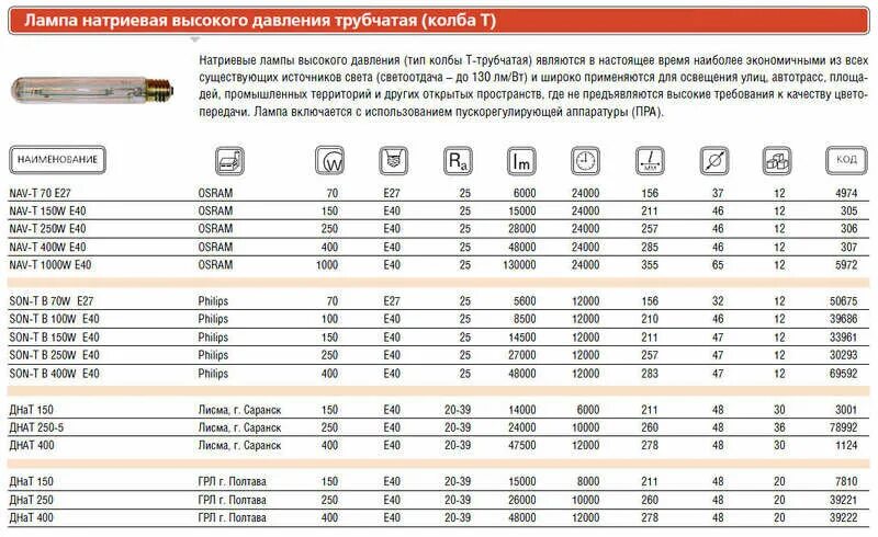 Вес led ламп. Лампа днат 150 osram. лампа натриевая днат 150вт nav-t e40 osram. вес лампы днат 150. лампа дрл 400вт.