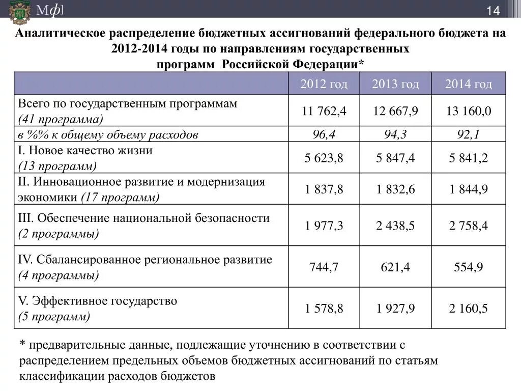 Бюджетных ассигнований федерального бюджета. Распределение бюджетных ассигнований. Распределение бюджета. Распределение федерального бюджета. Подлежит уточнению