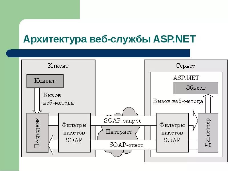 Схема работы web-приложения архитектура клиент-сервер. Архитектура серверного приложения asp.net. Архитектура веб приложений. Структура веб приложения. Устройство веб сайта