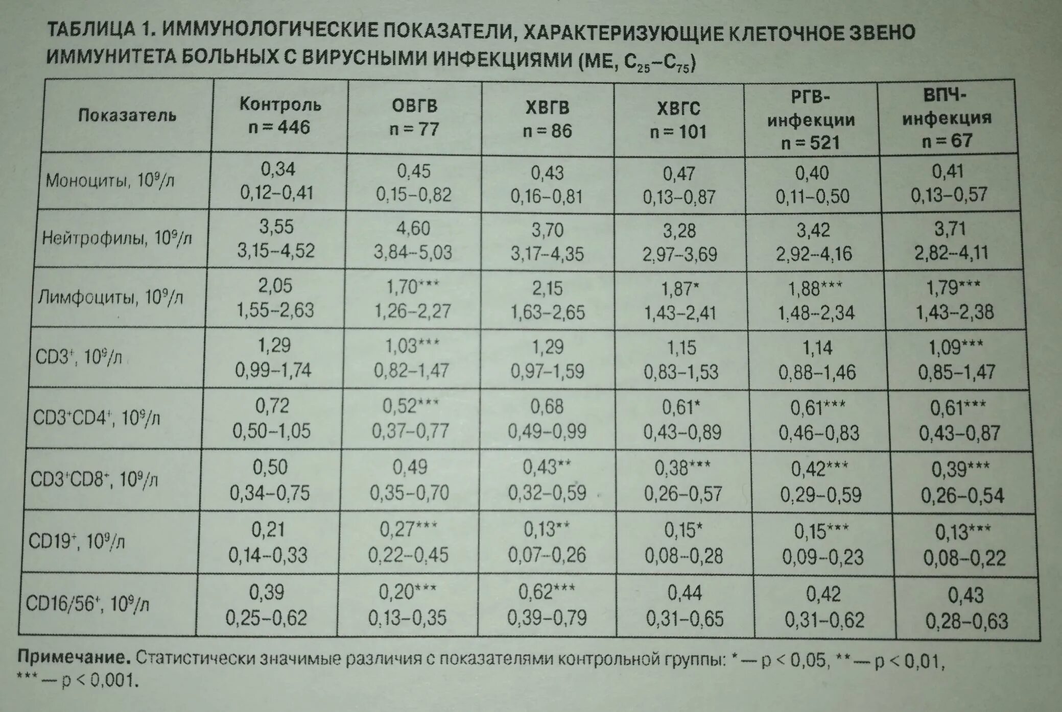 Иммунограмма уровни. Нормы иммунограммы у детей. показатели иммунного статуса таблица. иммунограмма норма у детей. нормальная иммунограмма человека.