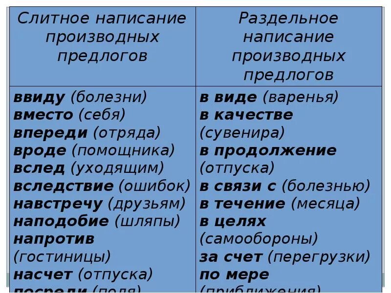 Выбери производные предлоги для сына. Предлоги в русском языке Слитное и раздельное написание. Слитное и раздельное написание предлогов таблица. Слитное и раздельное написание производных предлогов. Правописание производных предлогов.