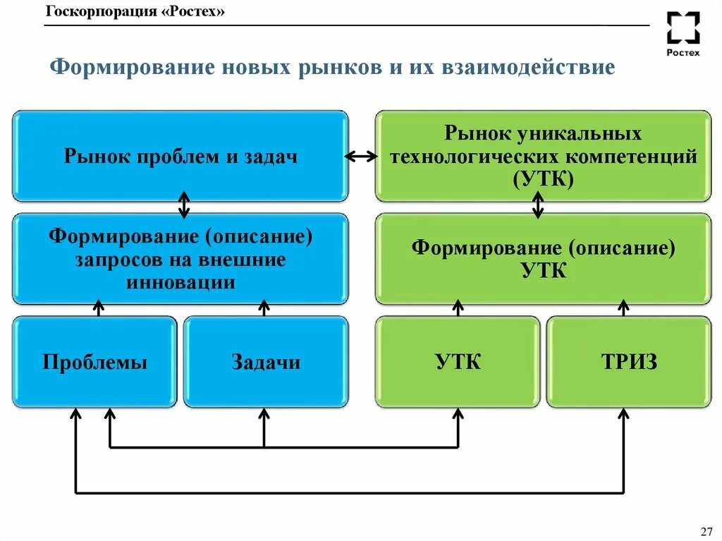 Формирование новых рынков. Как создать новый рынок. Выход на международный рынок. Этапы разработки продукта. Продвижение нового продукта на рынок.