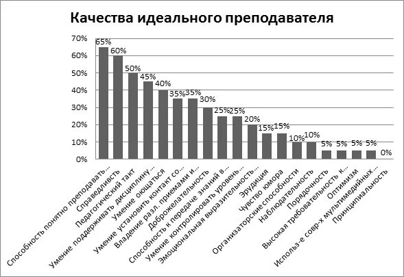 5 качеств идеального. Качества идеального преподавателя. Образ идеального преподавателя. 3 Качества идеального преподавателя. Качества идеального психолога.