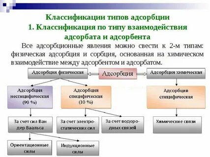 Адсорбционные процессы