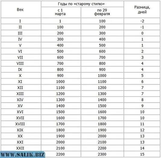 Сколько лет будет 22 век. Века по годам. Века и года таблица. Таблица соотношения веков и годов. Разница между юлианским и григорианским календарями таблица.