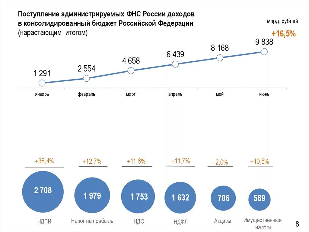 Численность ФНС. Поступление в бюджет России. Численность ФНС В РФ. ФНС поступление в бюджет.