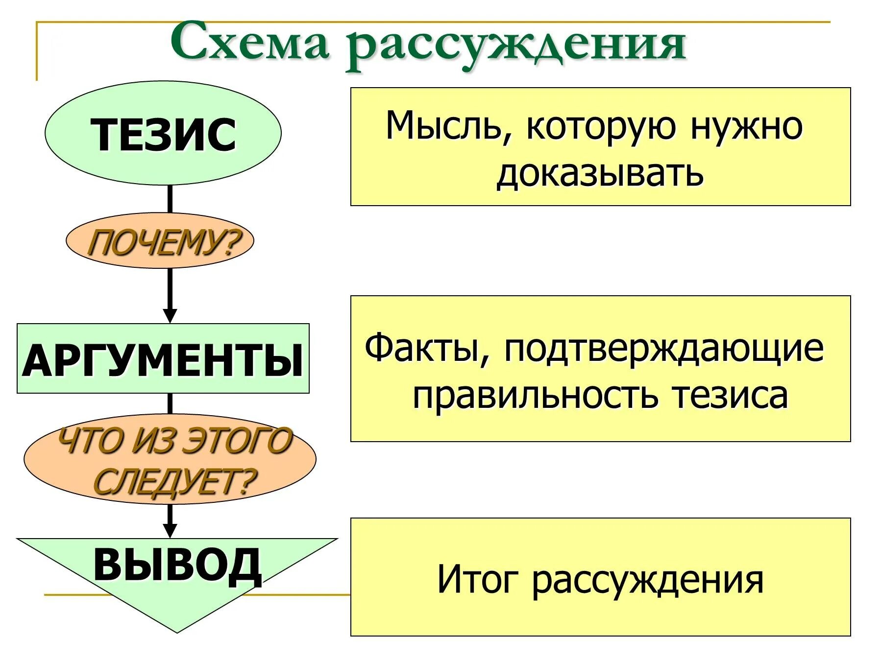 Тезис в сочинении рассуждении высказывание. Схема рассуждения. Схема текста рассуждения. Схема построения текста рассуждения. Схема сочинения рассуждения.