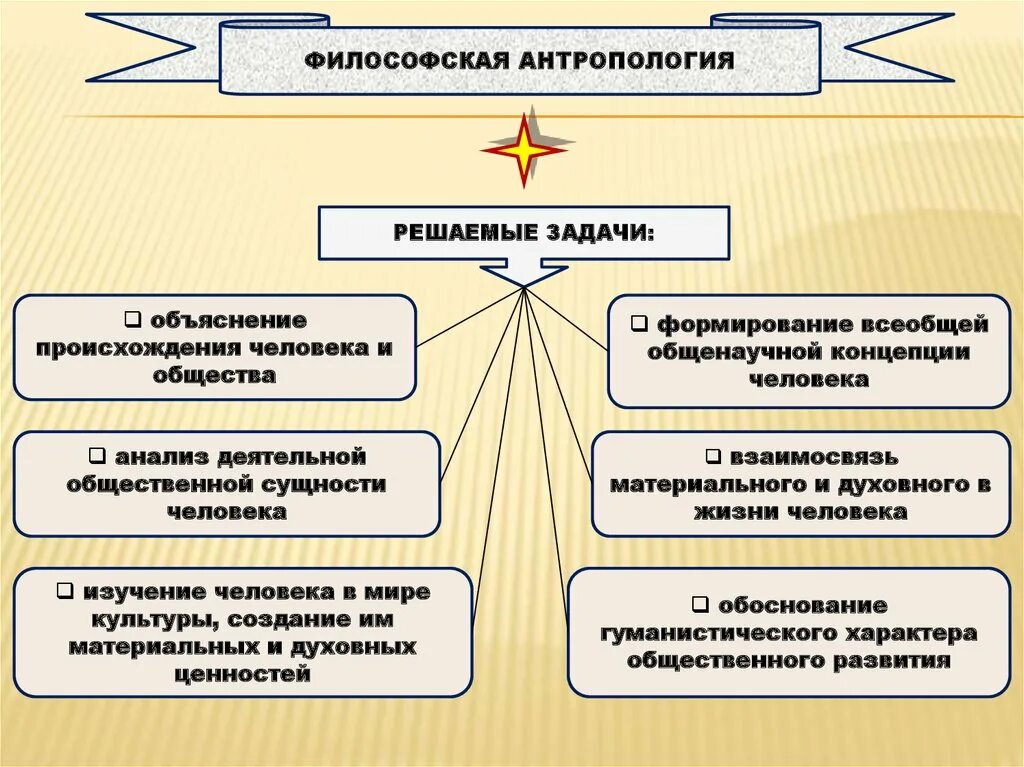 Смысл и цели общества. Задачи философской антропологии. Философская антропология основные понятия. Основные понятия антропологии в философии. Основные черты антропологии.