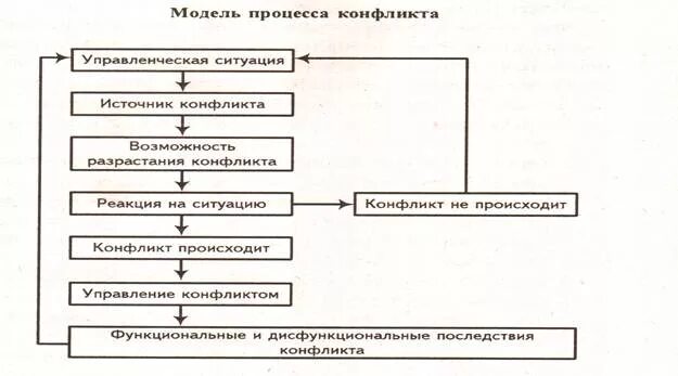 Алгоритм действий в конфликтной ситуации