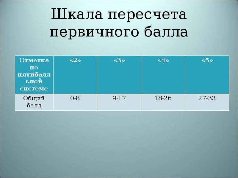 Шкала перевода огэ химии. Шкала пересчета первичного балла. Химия баллы и оценки. Шкала по химии. Баллы по химии.