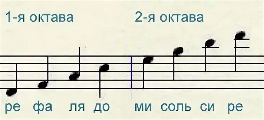 0 октава. Ноты малой октавы. Басовый ключ Ноты. Басовый ключ нотный стан. Соль малой октавы.