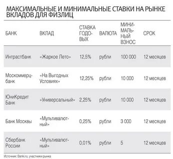 Банки в новороссийске вклады на сегодня