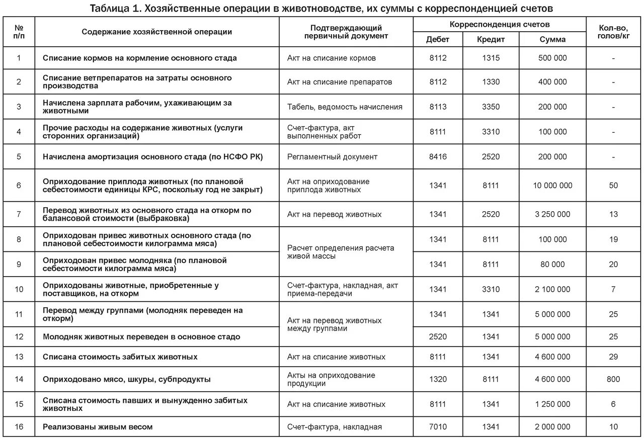 В журнале операций содержание операции