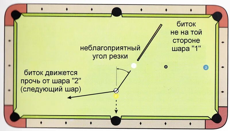Как бить свояки в бильярде. Резка в бильярде. резки в бильярде. угол резки шара в бильярде. схемы ударов в русском бильярде.