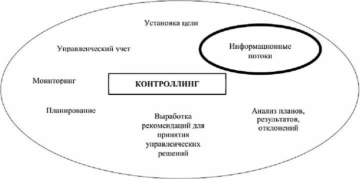 Контроллинг мониторинг. Система информационного таможенного мониторинга и контроллинга. контроллинг. информационная поддержка контроллинга. управленческий учет и контроллинг.