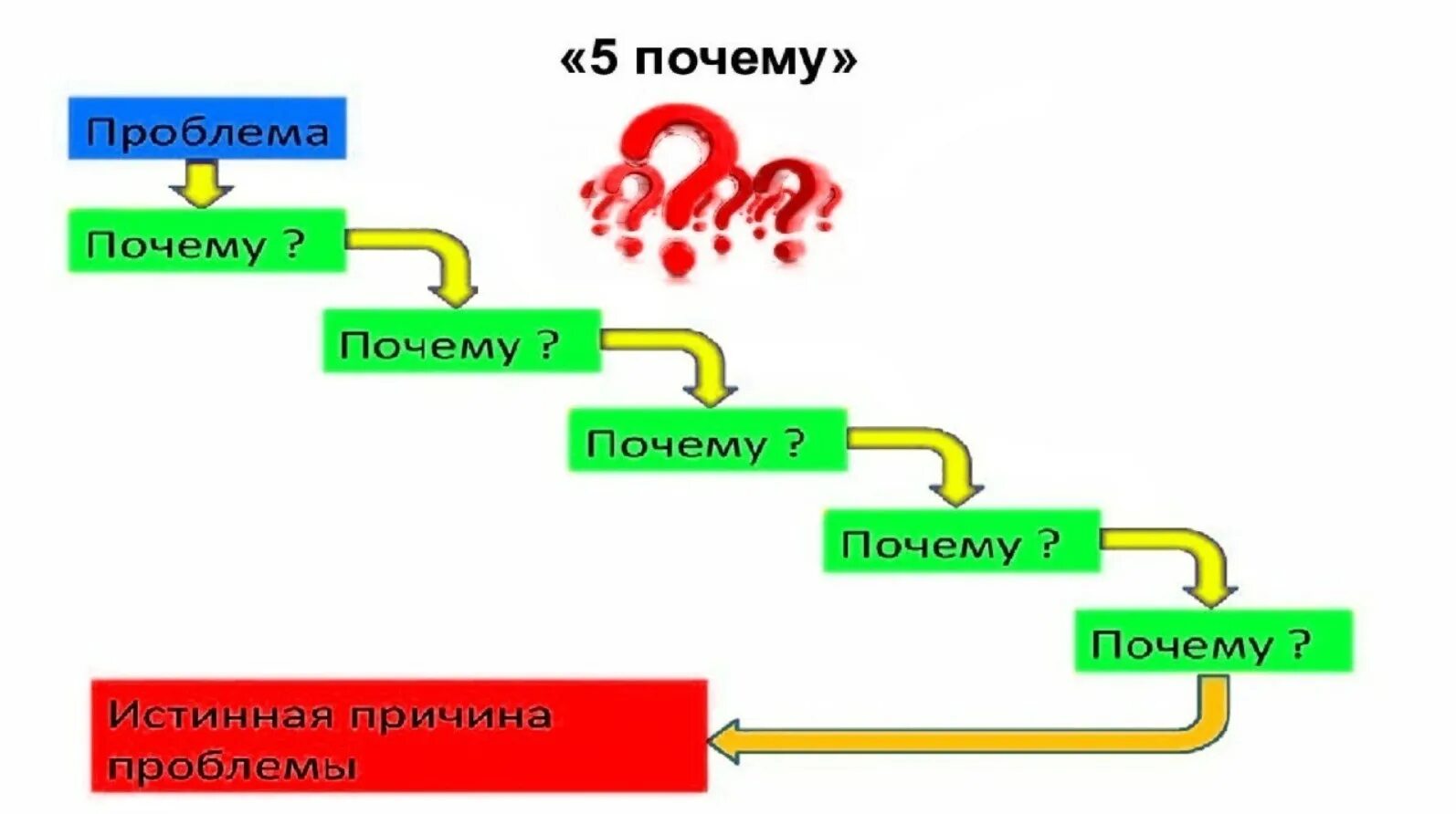 5 почему методика примеры