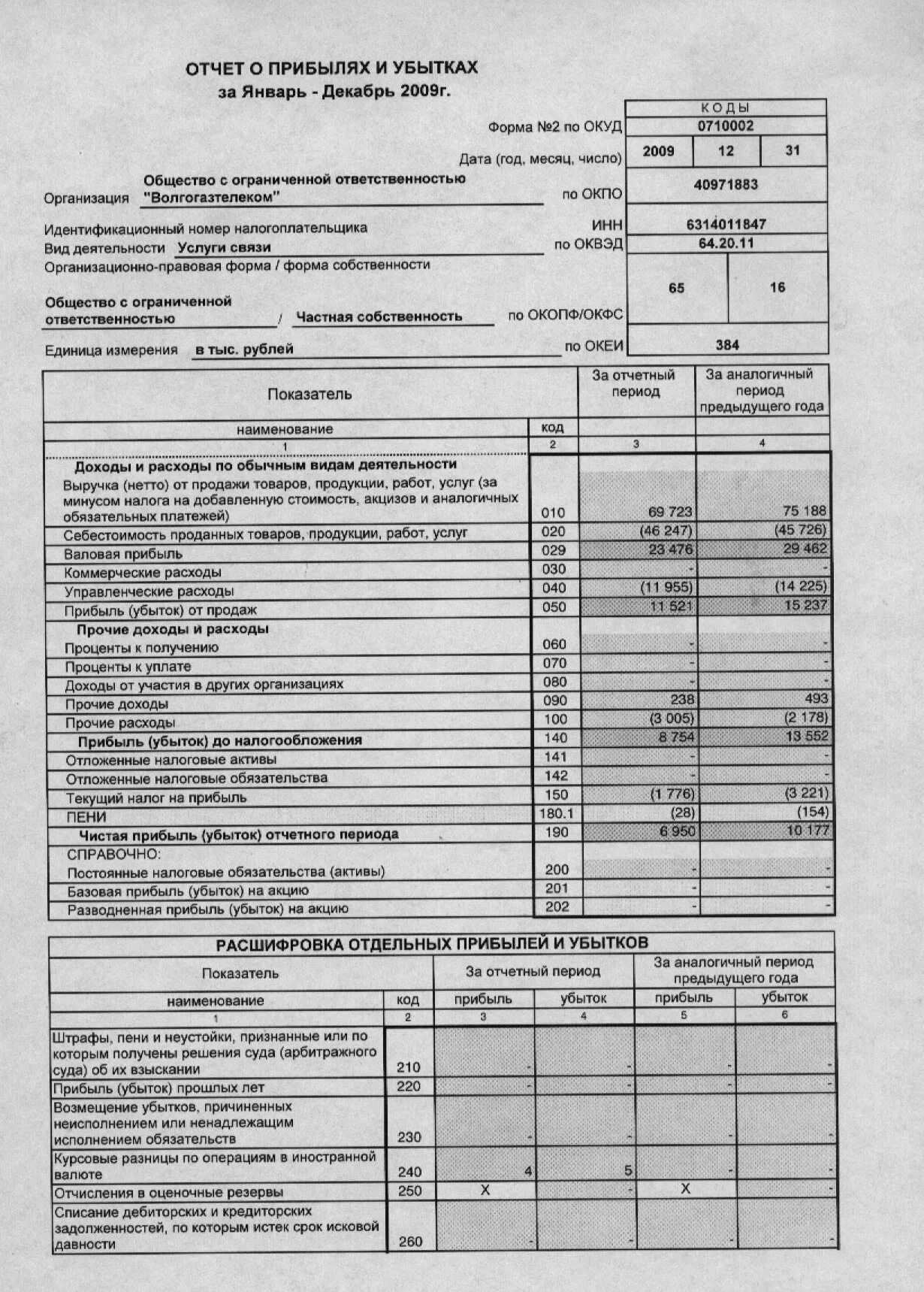 заполнение отчета о прибылях и убытках. заполнение отчета о прибылях и убытках. заполнение отчета о прибылях и убытках. отчёт о прибылях и убытках (форма № 2). отчет о финансовых результатах (прибылях и убытках).