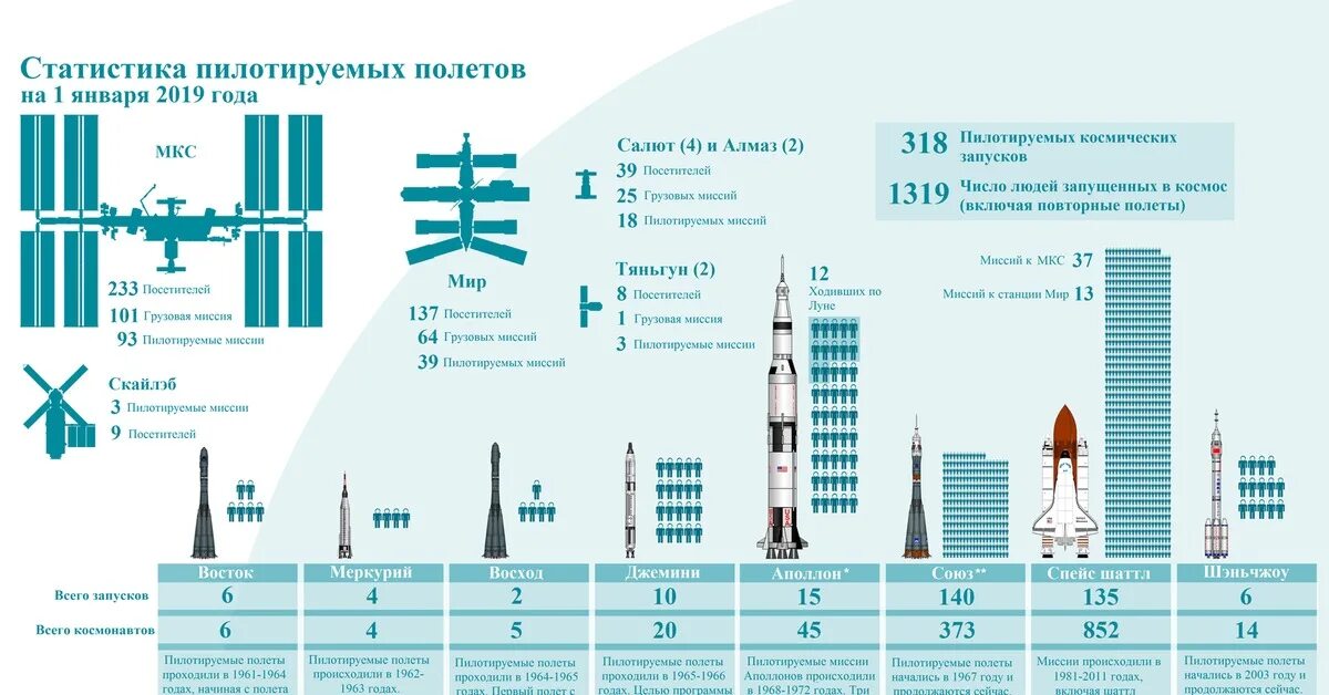 30 мкс частота. Количество полетов в космос по странам. Освоение космоса инфографика. Статистика запуска космических ракет по странам. Инфографика космос статистика.