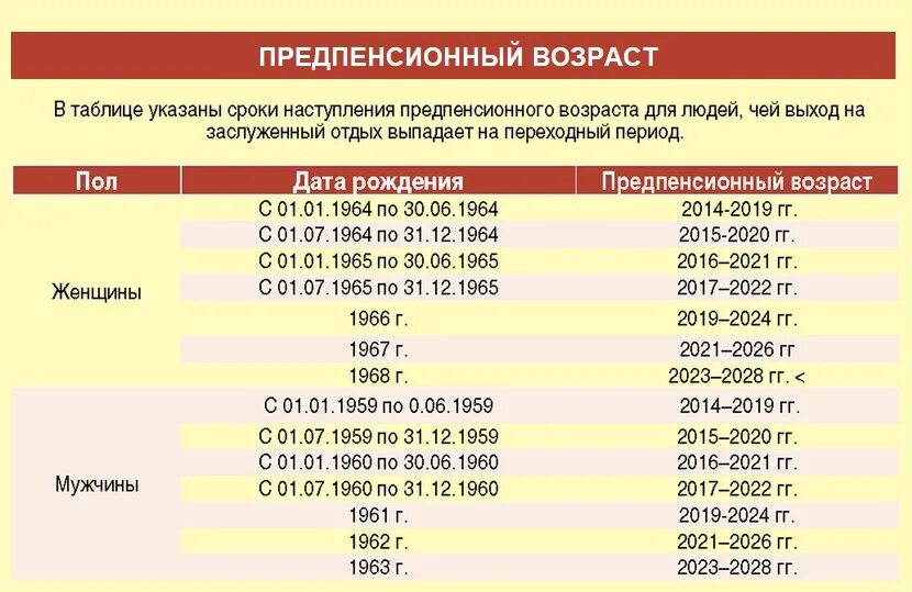 Предпенсионный возраст 2024 год