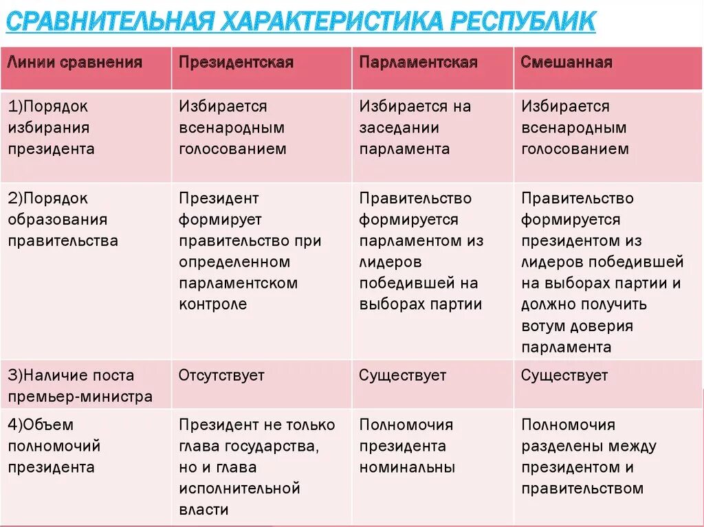 Федеративная президентская республика признаки. Форма правления президентско-парламентская Республика страны. Форма правления Республика таблица. Формы правления государством президентская парламентская. Характеристика парламентской Республикиформы правл.