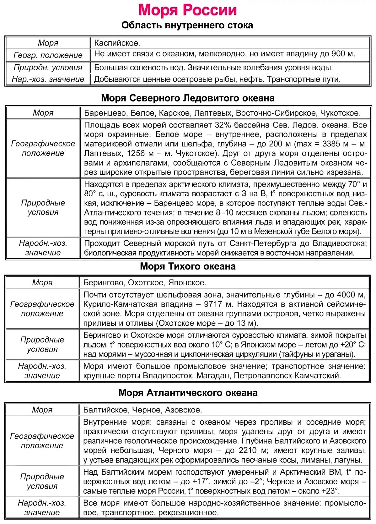 Южные моря россии география. Моря России таблица 8 класс география. Моря омывающие Россию таблица 8 класс география таблица. Таблица моря России по географии 8 класс. Таблица характеристика морей России 8 класс.