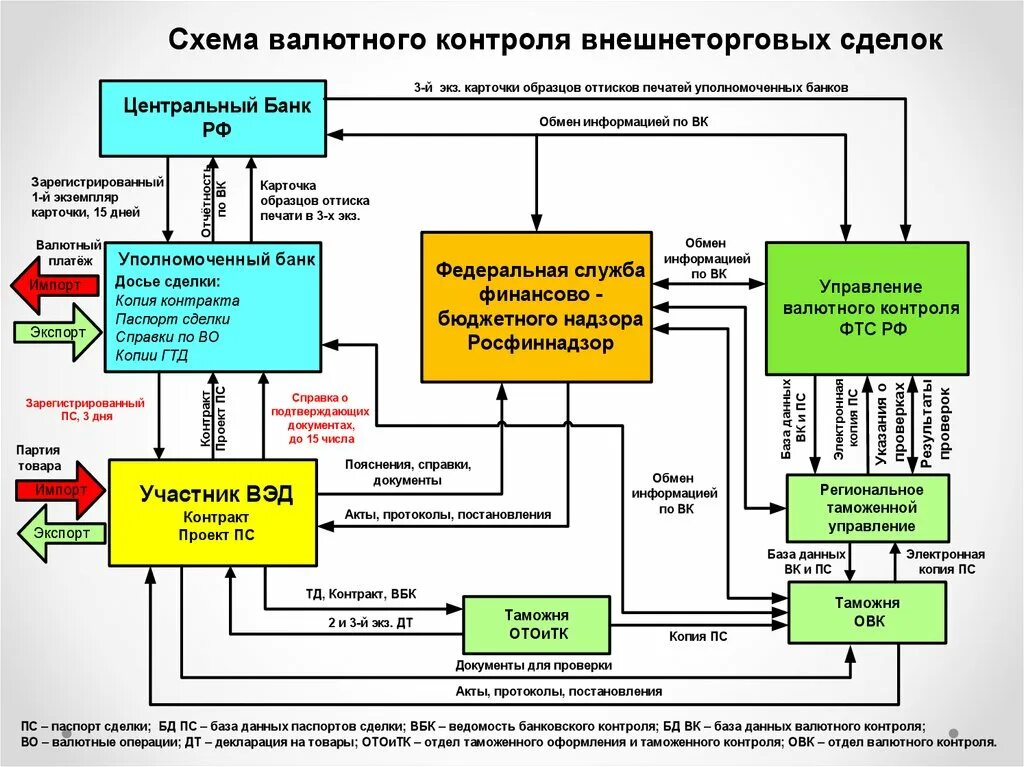 Контроль банков за операциями. Схема валютного контроля внешнеторговых сделок. Процедура осуществления валютного контроля. Блок схема системы валютного контроля. Порядок проведения экспортно-импортных операций схема.