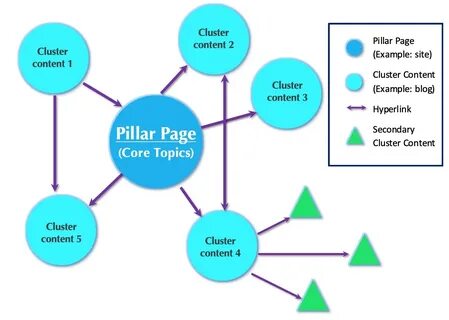 What are topic clusters and pillar pages. 