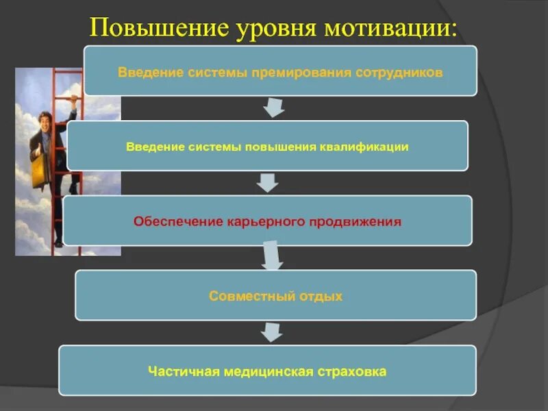 Улучшение уровня. Повышение уровня мотивации. система повышения уровня. уровень квалификации степень мотивации.
