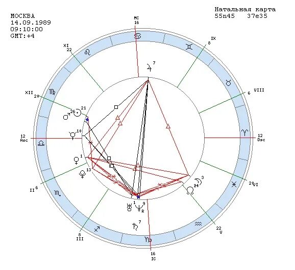 Тау-квадрат в астрологии. Асцендент в натальной карте. Плутон в натальной карте. Марс плутон в синастрии