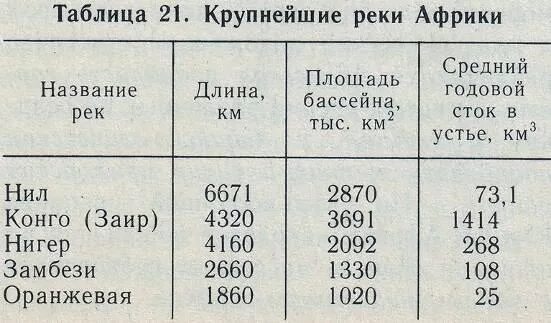 Среднегодовой сток. Таблица реки Африки 7 класс. Реки Африки таблица по географии 7. Таблица реки Африки 7 класс география. Реки Африки таблица по географии.