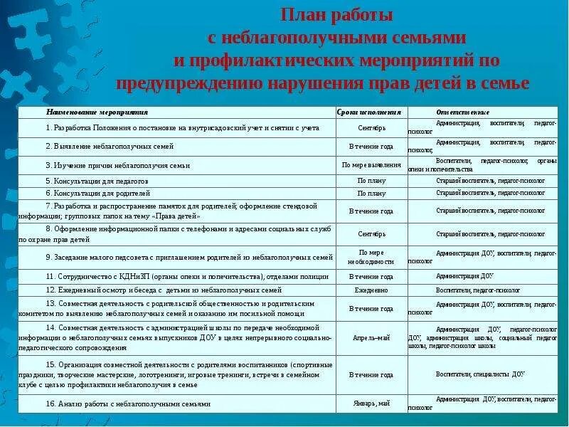 Программа работы психолога школы. Работа с неблагополучными семьями. План работы мероприятия по работе с семьей. Планирование работы с неблагополучными семьями. План работы с неблагополучными семьями.