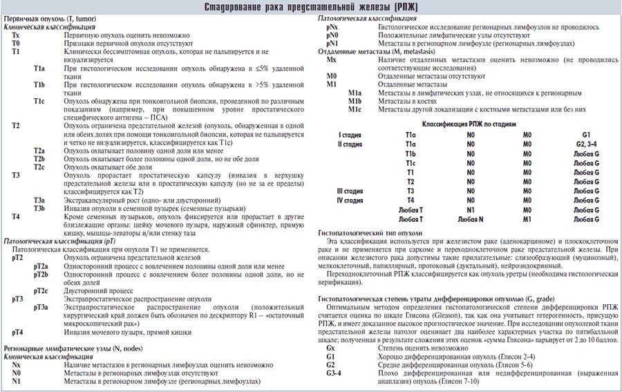 Рак простаты сколько стадий. TNM классификация предстательной железы. ТНМ классификация предстательной железы. Предстательная железа стадирование. Опухоли предстательной железы классификация.