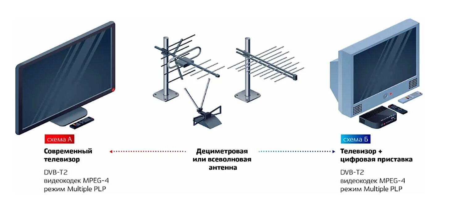 Цифровые каналы нижний новгород. Цифровое ТВ. Цифровое эфирное Телевидение. Аналоговое Телевидение. Аналоговое и цифровое Телевидение.