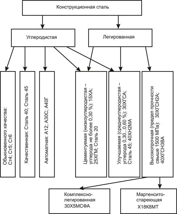 Сталь виды. Классификация углеродистых конструкционных сталей. Маркировка сталей схема. Углеродистые конструкционные стали классификация. Классификация сталей Назначение конструкционные.