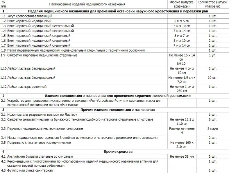 Комплектация аптечки в 2023 году на предприятии. Рекомендации по использованию аптечки первой помощи. Приказ о комплектации аптечек. Комплектация аптечки для оказания первой помощи работникам 2023. Инструкция по применению аптечек первой помощи