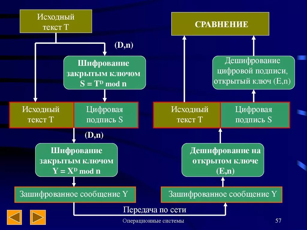 Исходный исходящий. Сравнение систем шифрования с открытыми и закрытыми ключами. Операционные системы и среды лекции. Виды диагностики ОС.