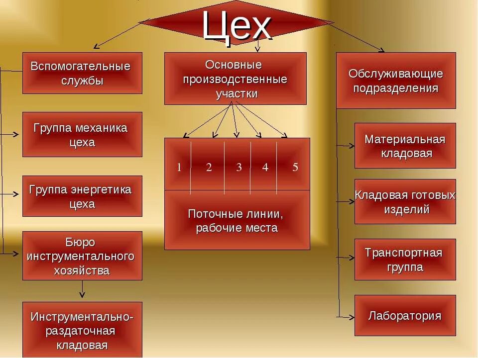 Основные и вспомогательные цеха. Цех вспомогательного производства. Основные цеха предприятия. Основные и вспомогательные цеха предприятия.